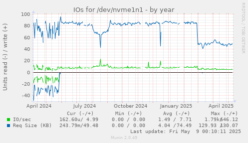 IOs for /dev/nvme1n1