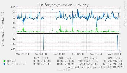 IOs for /dev/nvme2n1