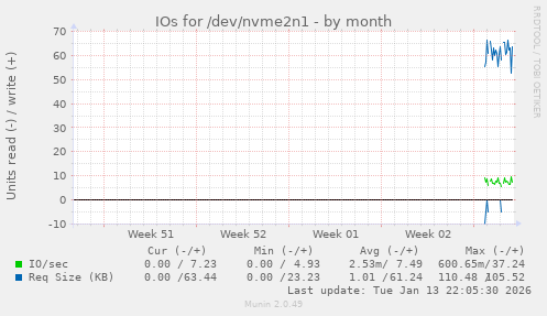 IOs for /dev/nvme2n1
