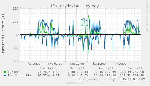 IOs for /dev/sda