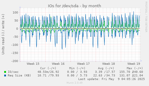 IOs for /dev/sda