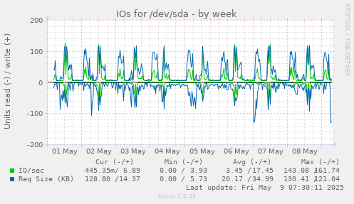 IOs for /dev/sda
