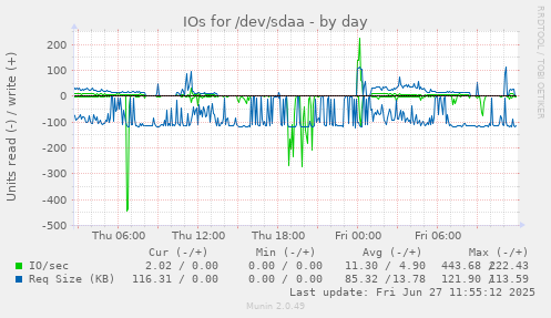 daily graph