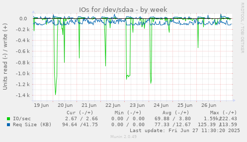 weekly graph