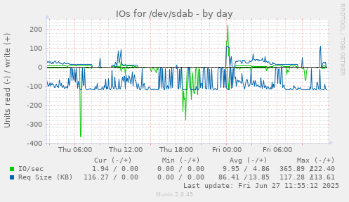 daily graph