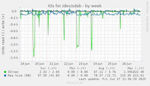 weekly graph