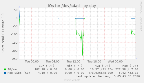 IOs for /dev/sdad