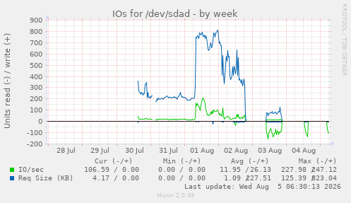 IOs for /dev/sdad