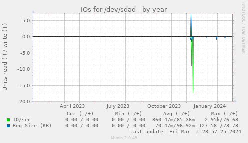 IOs for /dev/sdad