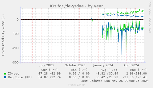 IOs for /dev/sdae