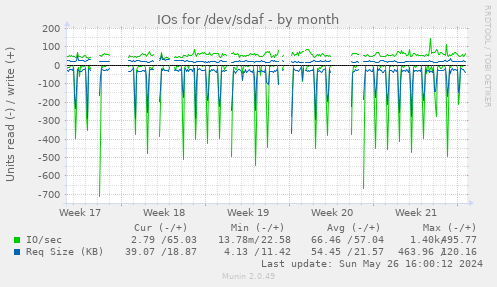 IOs for /dev/sdaf