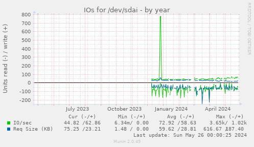 IOs for /dev/sdai