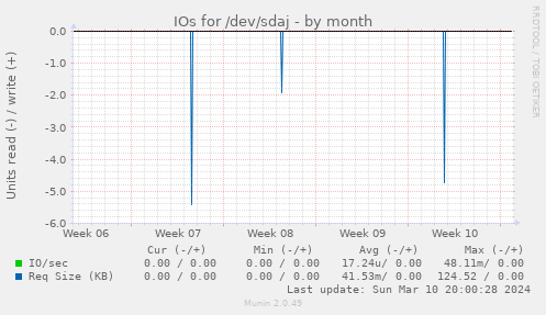 IOs for /dev/sdaj