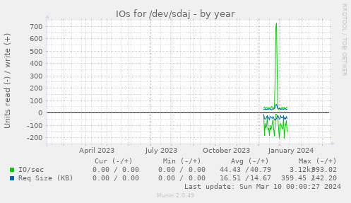 IOs for /dev/sdaj