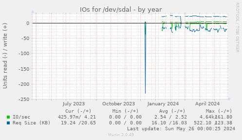 IOs for /dev/sdal