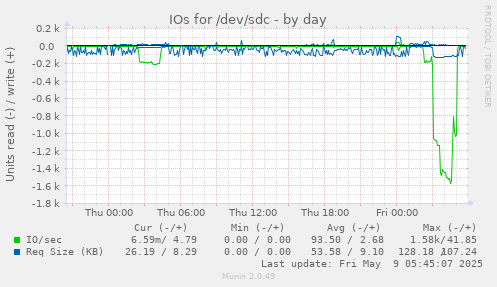 IOs for /dev/sdc