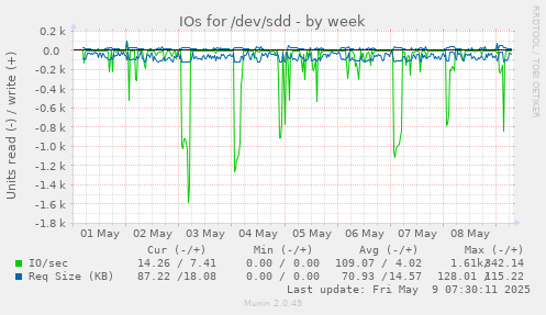 IOs for /dev/sdd