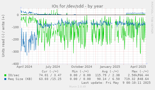 IOs for /dev/sdd