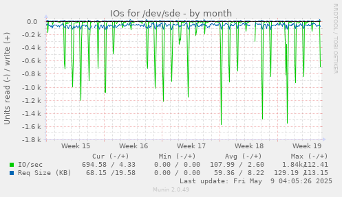 IOs for /dev/sde