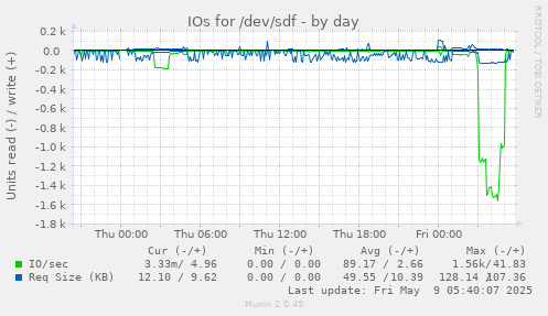IOs for /dev/sdf