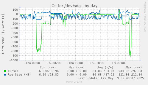 IOs for /dev/sdg