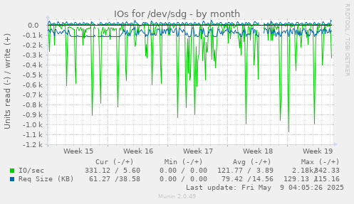 IOs for /dev/sdg