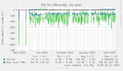IOs for /dev/sdg