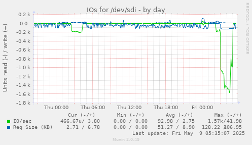 IOs for /dev/sdi