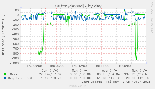 IOs for /dev/sdj