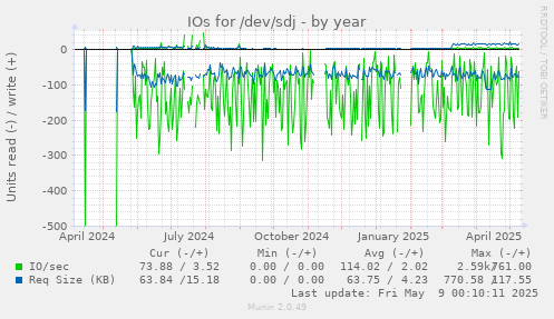 IOs for /dev/sdj