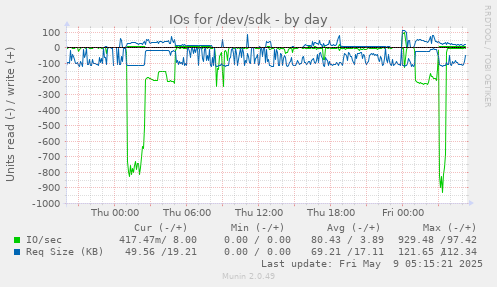 IOs for /dev/sdk