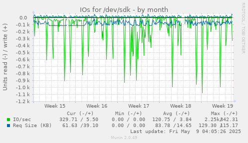 IOs for /dev/sdk