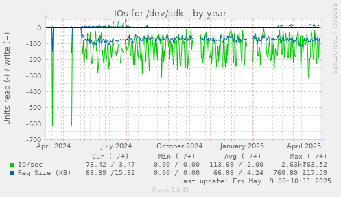 IOs for /dev/sdk