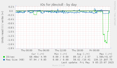 IOs for /dev/sdl