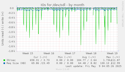 IOs for /dev/sdl