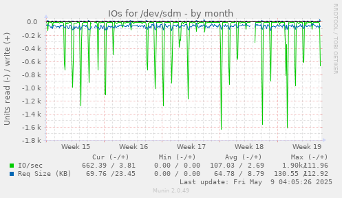 IOs for /dev/sdm