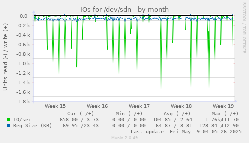 IOs for /dev/sdn