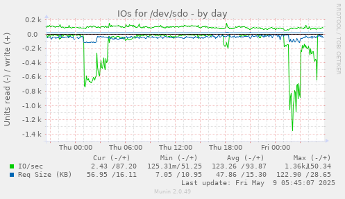 IOs for /dev/sdo