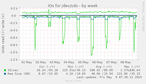 IOs for /dev/sdo