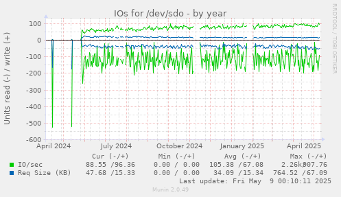 IOs for /dev/sdo
