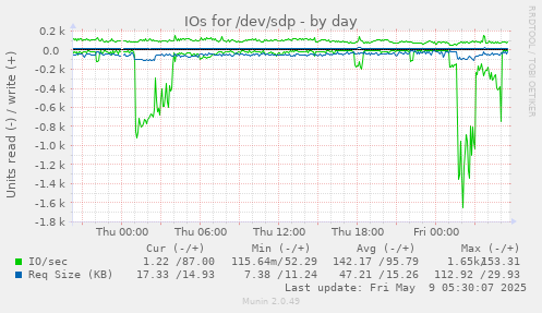 IOs for /dev/sdp