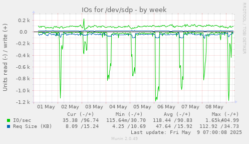 IOs for /dev/sdp