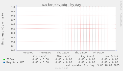 IOs for /dev/sdq