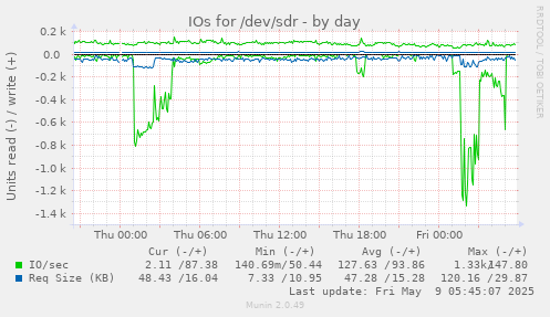 IOs for /dev/sdr