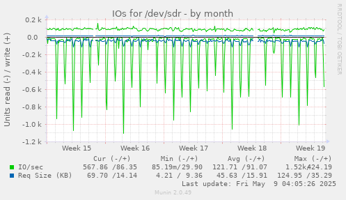 IOs for /dev/sdr