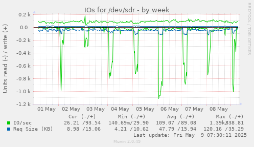 IOs for /dev/sdr
