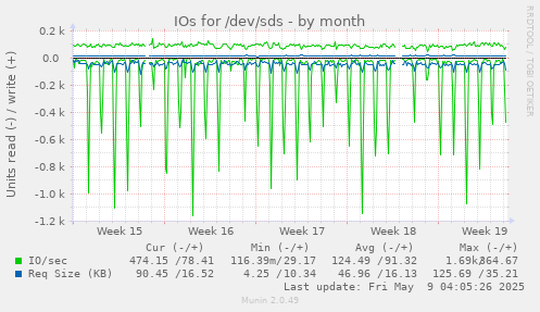 IOs for /dev/sds