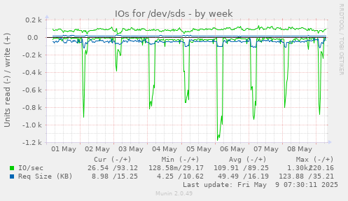 IOs for /dev/sds