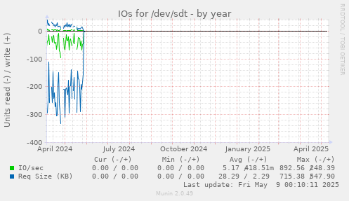 IOs for /dev/sdt