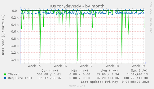 IOs for /dev/sdv